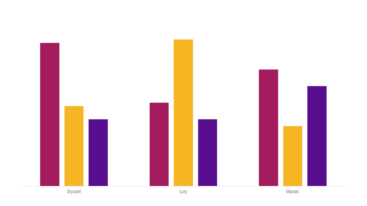 Wykres kolumnowy Wykres kolumnowy